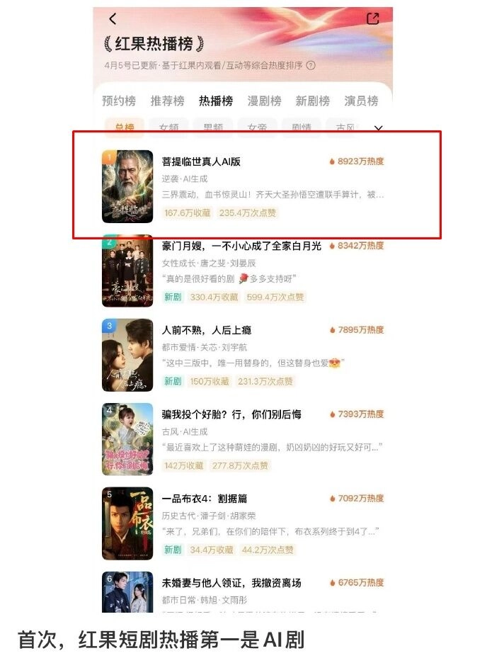 史上首部爆红AI剧下架！《菩提临世》打败真人却消失　平台回应了