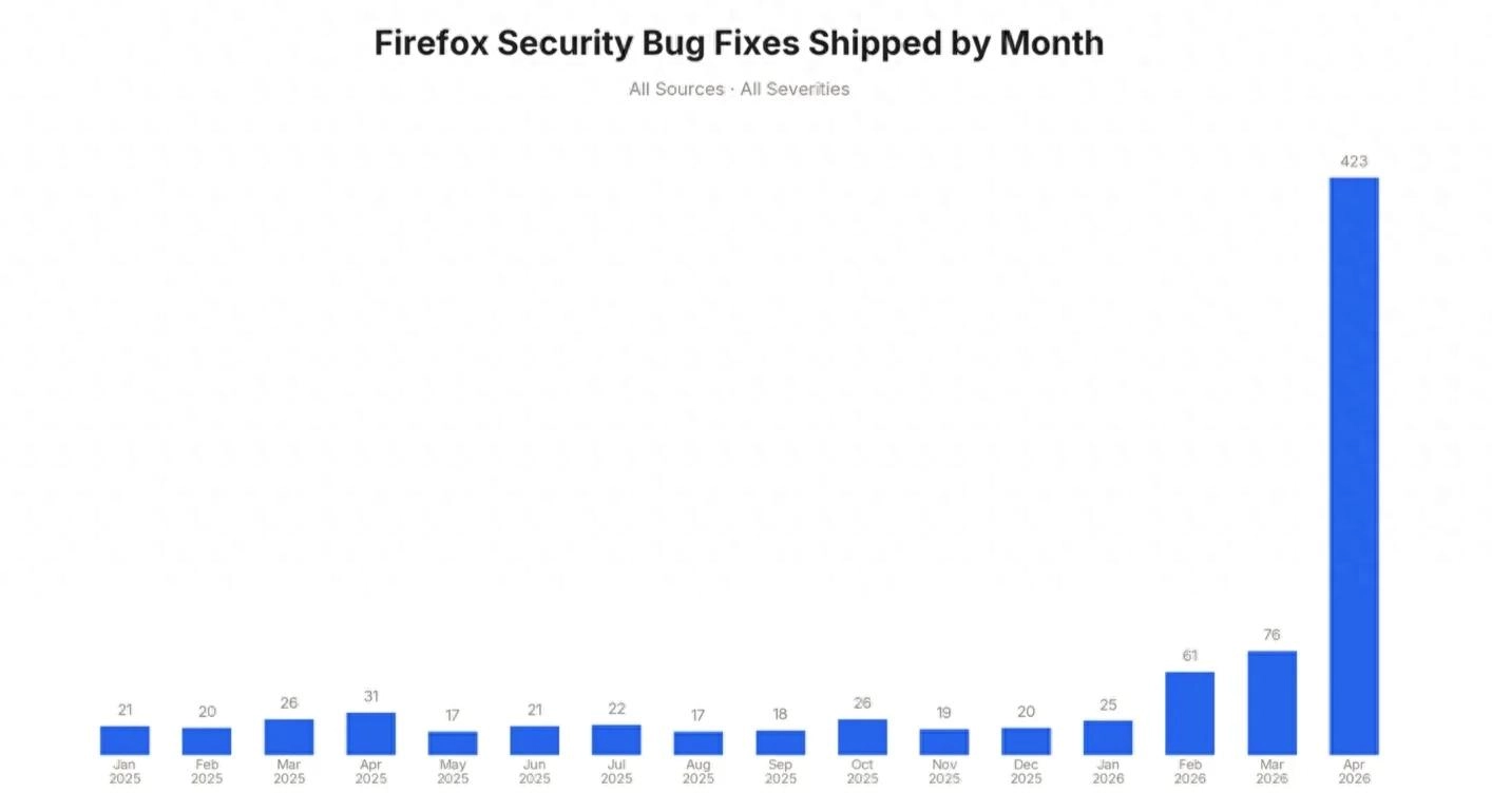 Anthropic新模型Mythos重塑了Firefox的网络安全策略 - 万事屋