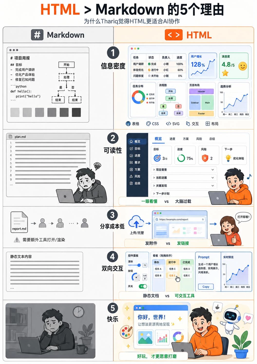 Markdown要凉…卡帕西也站HTML了