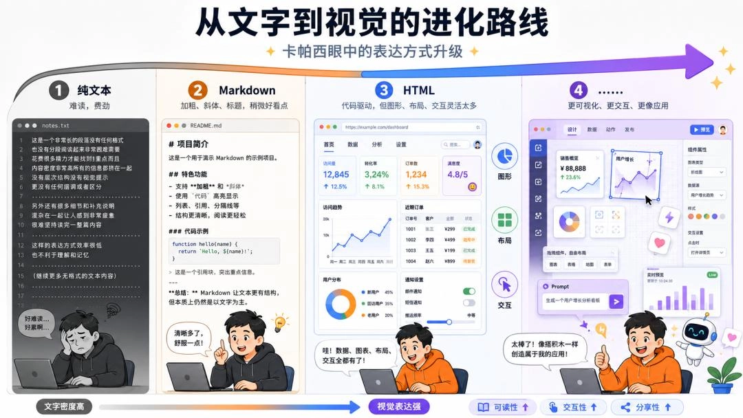 Markdown要凉…卡帕西也站HTML了
