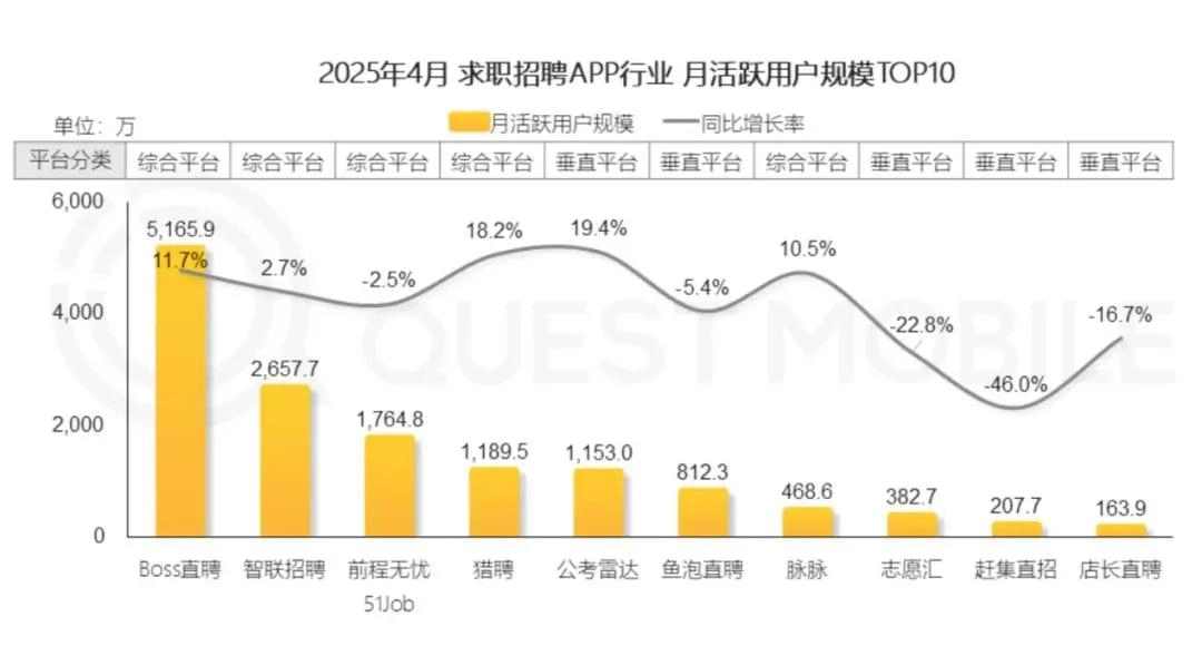 招聘鼻祖申请破产：参保人数651人减至55人，被执行金额超344万！