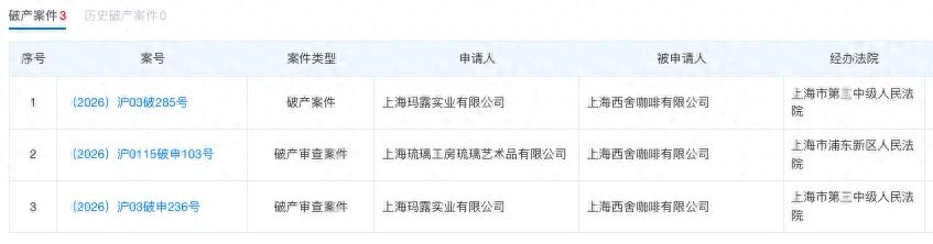 连锁咖啡Seesaw主体公司被申请破产清算,3年关店超100家