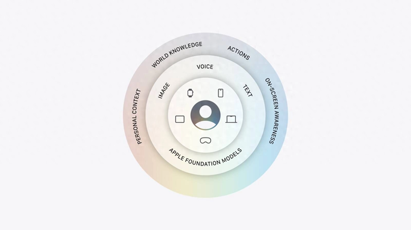 苹果引入Google Gemini 共建新一代Apple Intelligence架构