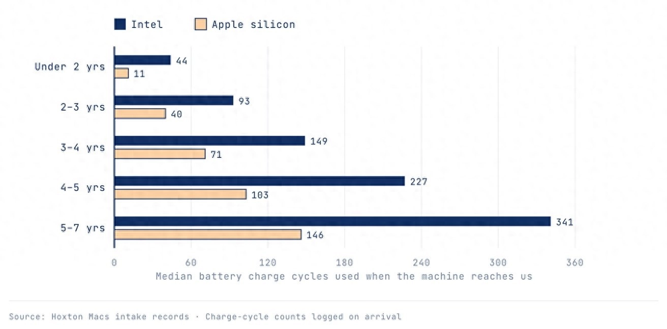 报告称Apple Silicon MacBook返修率仅为英特尔机型一半 可靠性大幅领先 - 万事屋