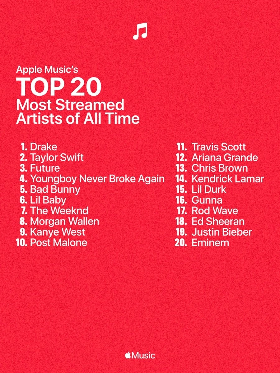 Apple Music公布最常被收听艺术家前二十名 Drake居首 Taylor Swift紧随其后 - 万事屋