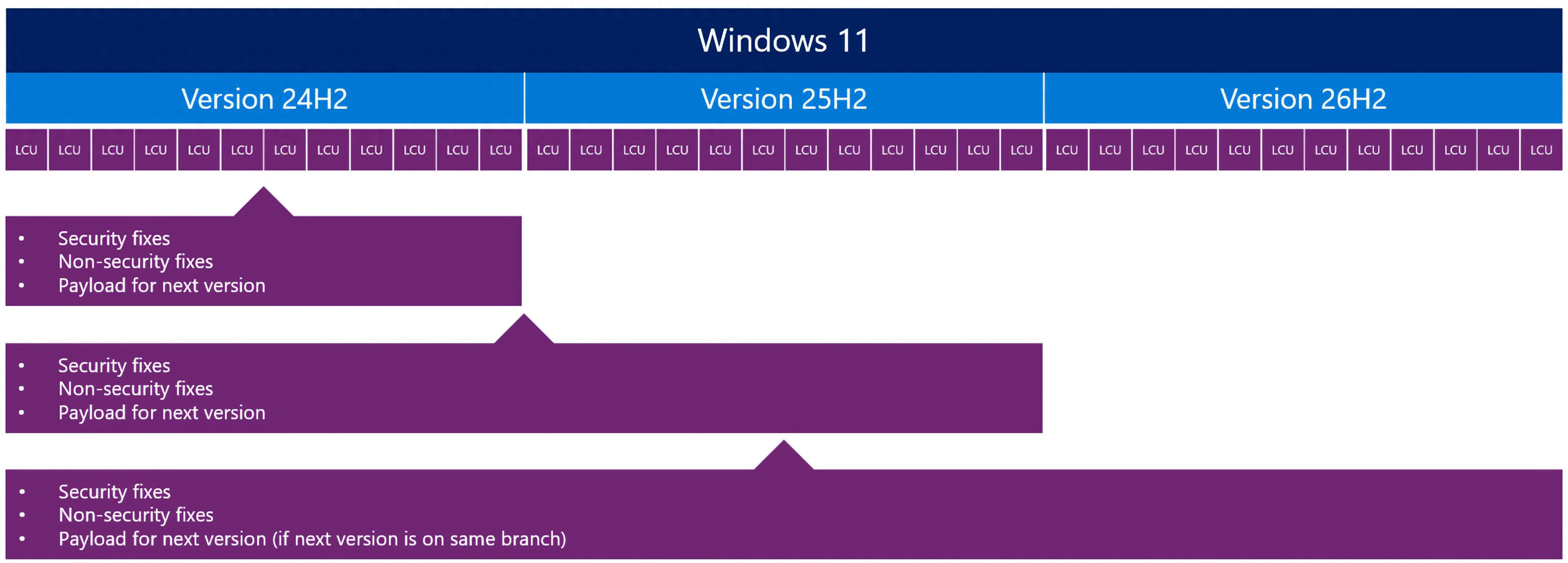 Windows 11 26H2延续了微软向“小步快跑”更新模式的转变