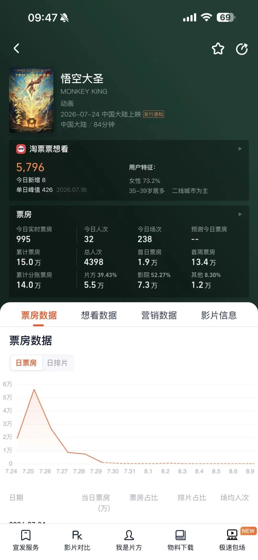 又一电影突然宣布：撤档！上映仅5天，票房15万，“暑期档影片扎堆、市场竞争激烈，现阶段全国排片资源有限，影片优质口碑无法充分释放”