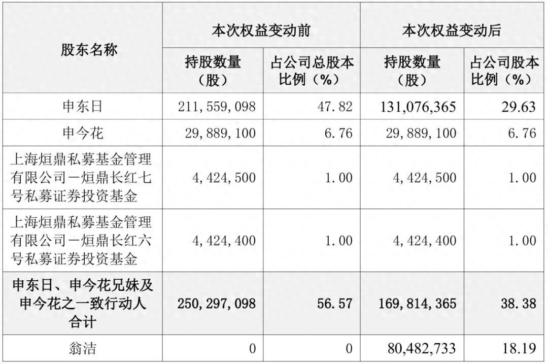 确认了：两人已离婚！女方分走9.22亿元 - 万事屋