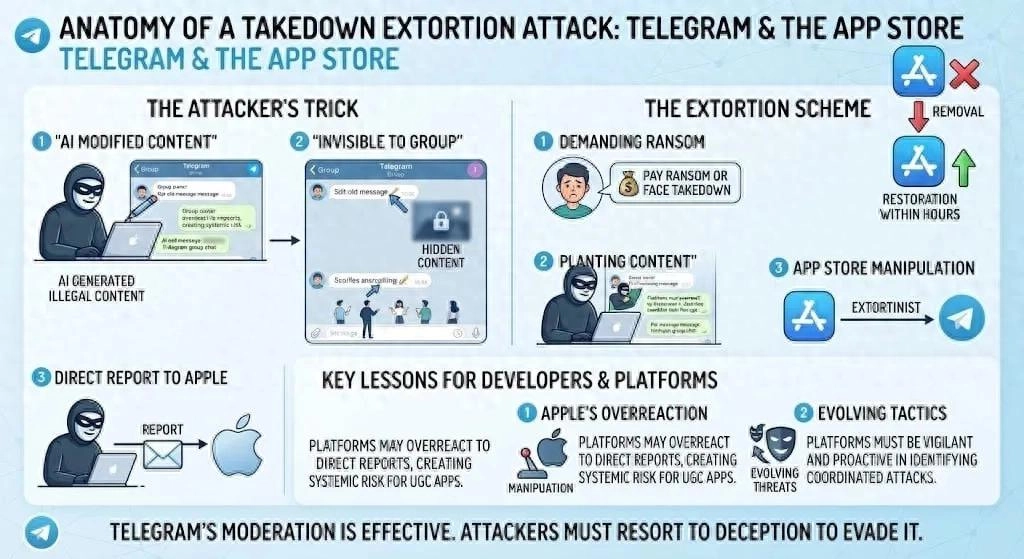 Telegram 遭苹果 App Store 短暂下架 疑遭下架敲诈攻击 - 万事屋