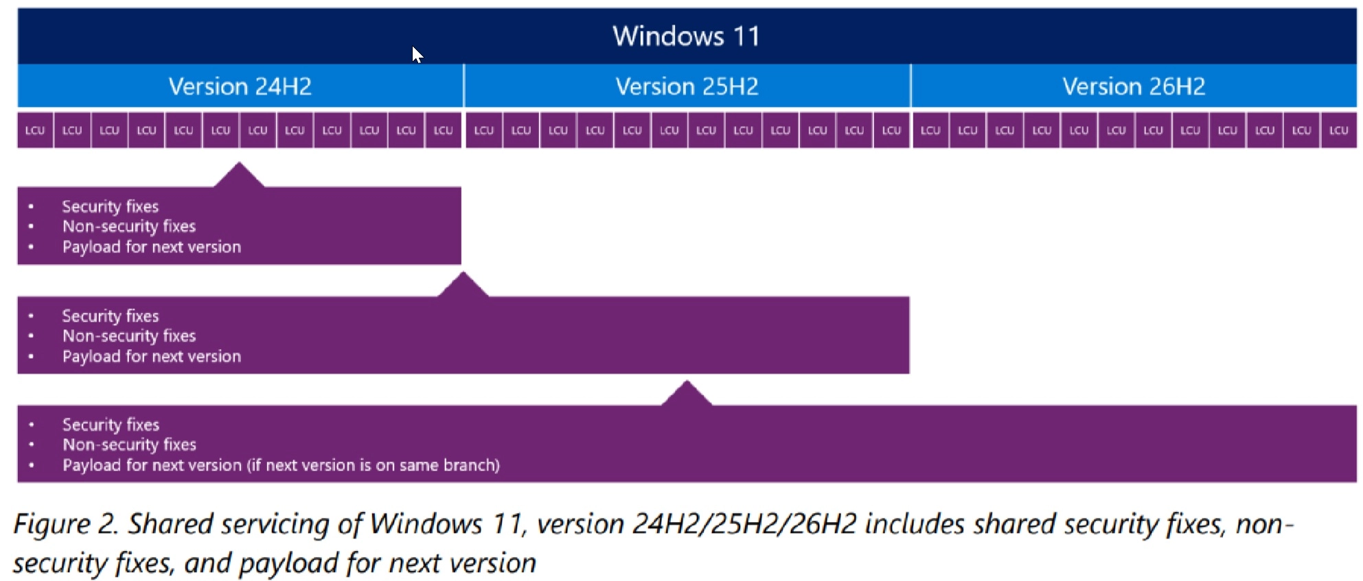 微软详解Windows 11 26H2更新机制:24H2/25H2用户可通过极小启用包完成更新