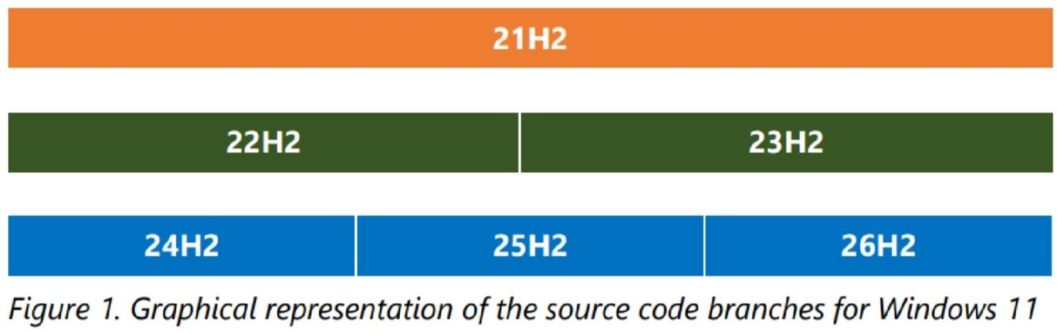 微软详解Windows 11 26H2更新机制:24H2/25H2用户可通过极小启用包完成更新
