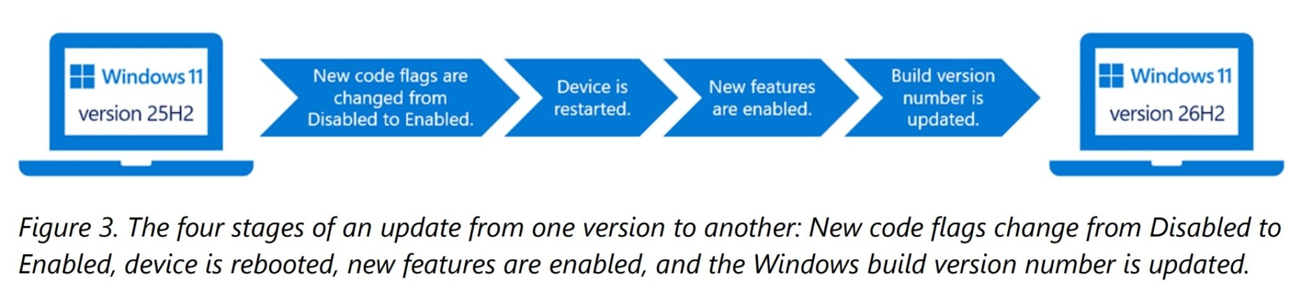 微软详解Windows 11 26H2更新机制:24H2/25H2用户可通过极小启用包完成更新