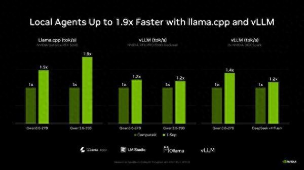 RTX 5090用户狂喜!英伟达免费送1.9倍AI性能:本地跑模型再也不用折腾 - 万事屋