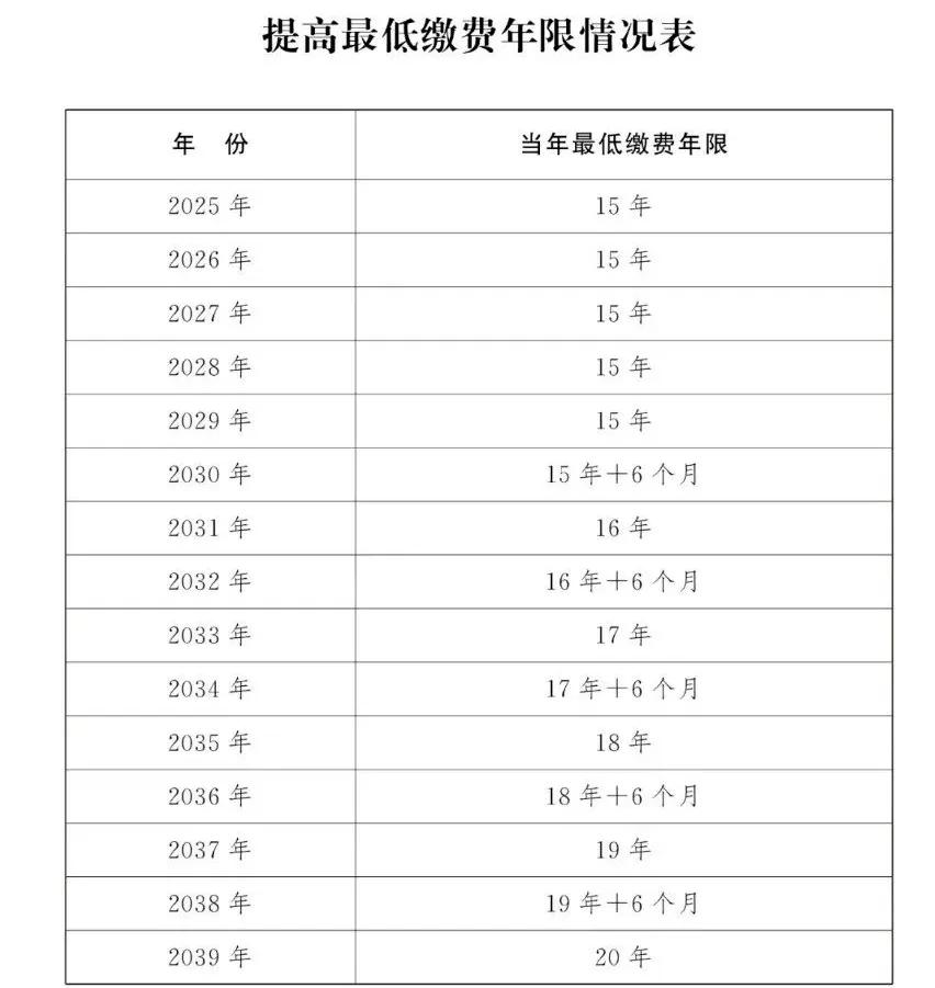 延迟退休年龄对照表（附提前退休规定）