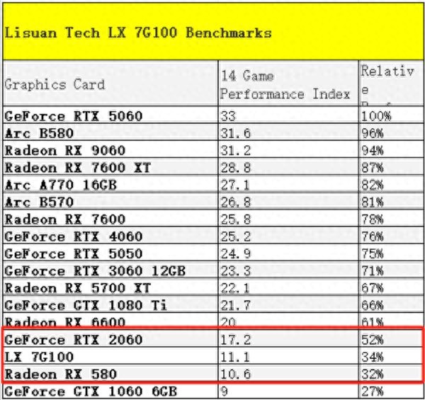国产显卡撞上性能墙！砺算LX 7G100号称对标RTX 4060：实测勉强赢过AMD九年前的RX 580 - 万事屋