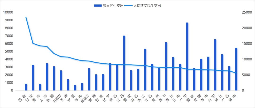 GDP会骗人,但民生支出不会:31省份人均民生支出排名