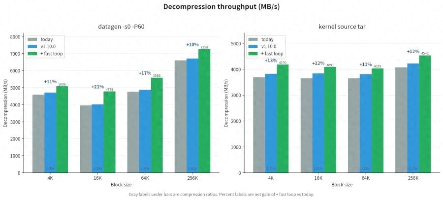 Linux内核LZ4压缩算法迎来近十年来最大更新 性能最高提升21%