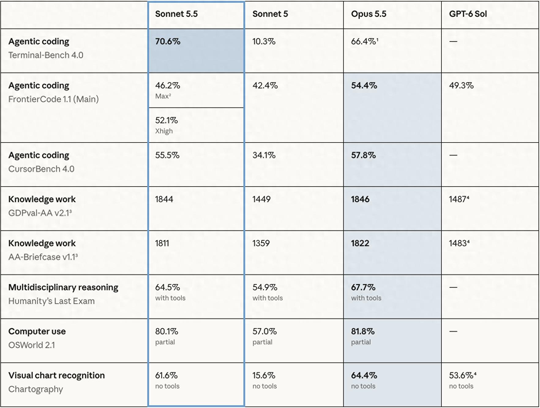 Anthropic发布Sonnet 5.5:速度提升30% 成本大幅下降 瞄准日常办公与编程市场 - 万事屋
