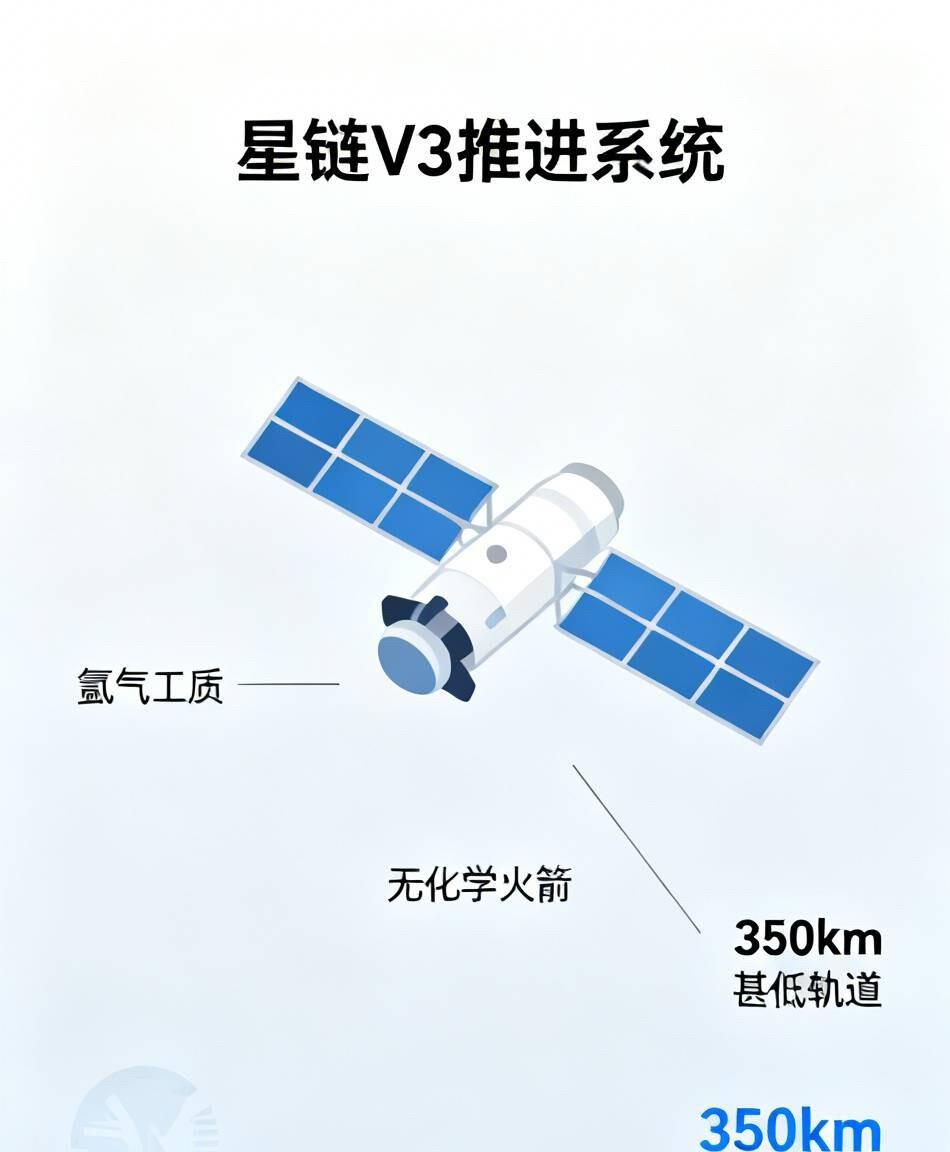 星链V3推力小到吹不动纸,却靠氩气电推把2吨卫星硬扛在350公里轨道,省的燃料钱够再发几万颗 - 万事屋