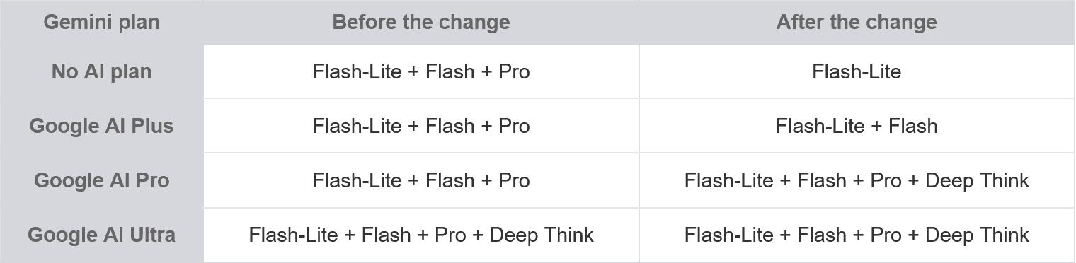 Google大幅收紧Gemini免费使用权限 免费用户下周起仅可使用Flash-Lite模型
