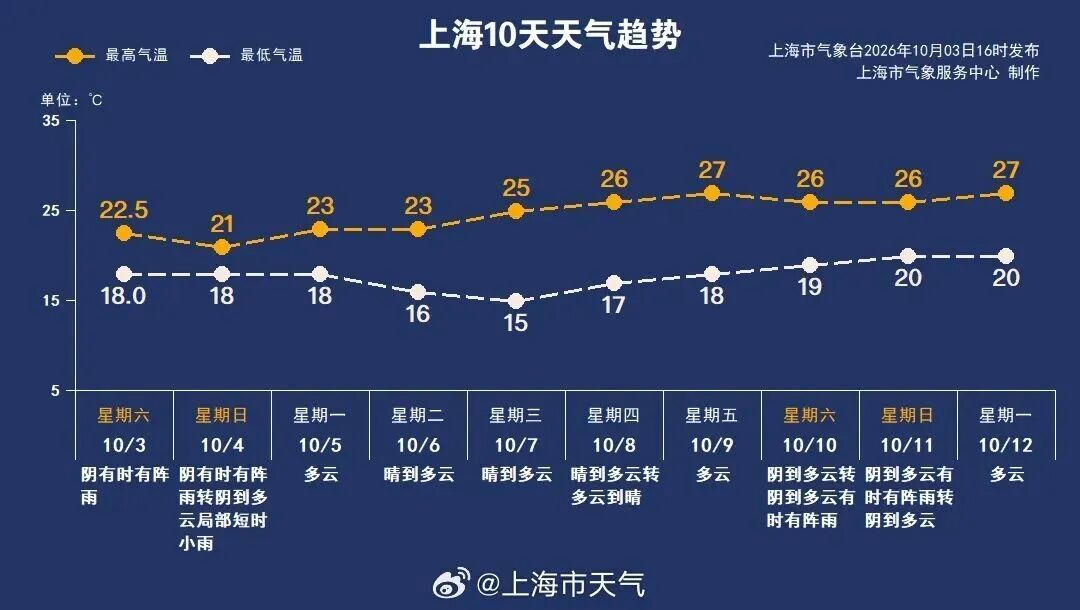 新一轮冷空气来袭!上海最低气温将跌至10℃出头!雨什么时候停?