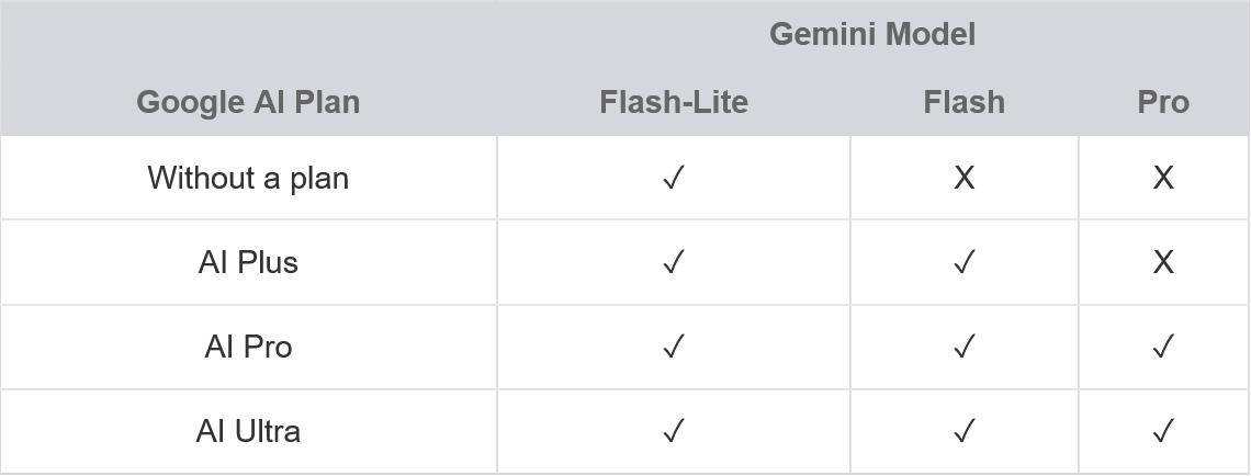 Google大幅收紧Gemini免费使用权限 免费用户下周起仅可使用Flash-Lite模型