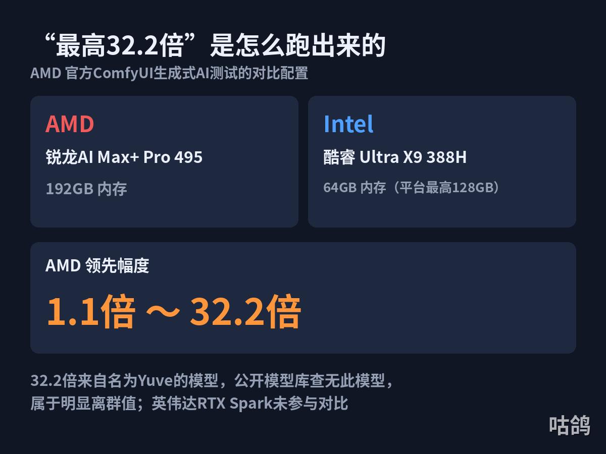 英伟达还没开打,AMD先拿Intel祭旗:最高快32倍