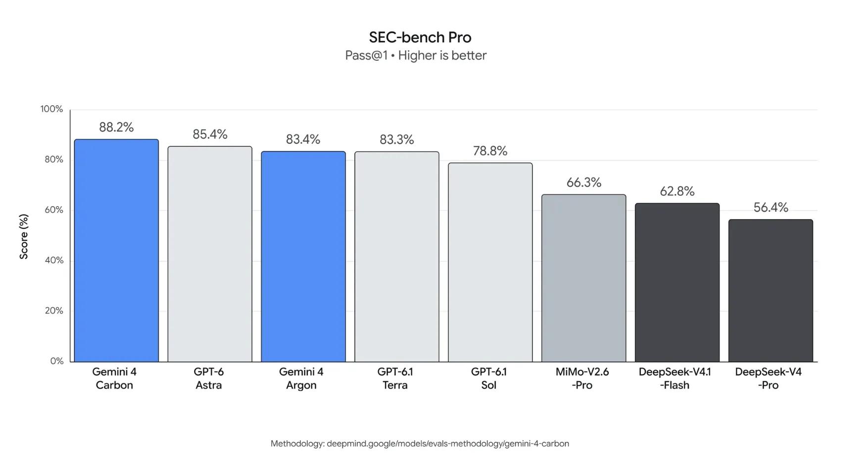 Google发布Gemini 4 Carbon 网络安全能力大幅提升