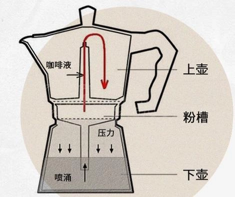 意式摩卡壶的原理是什么？转一些意式摩卡壶的相关资料 - 生活银魂 - 大众生活 - 万事屋 | 生活·动漫·娱乐综合社区-银魂同好聚集地